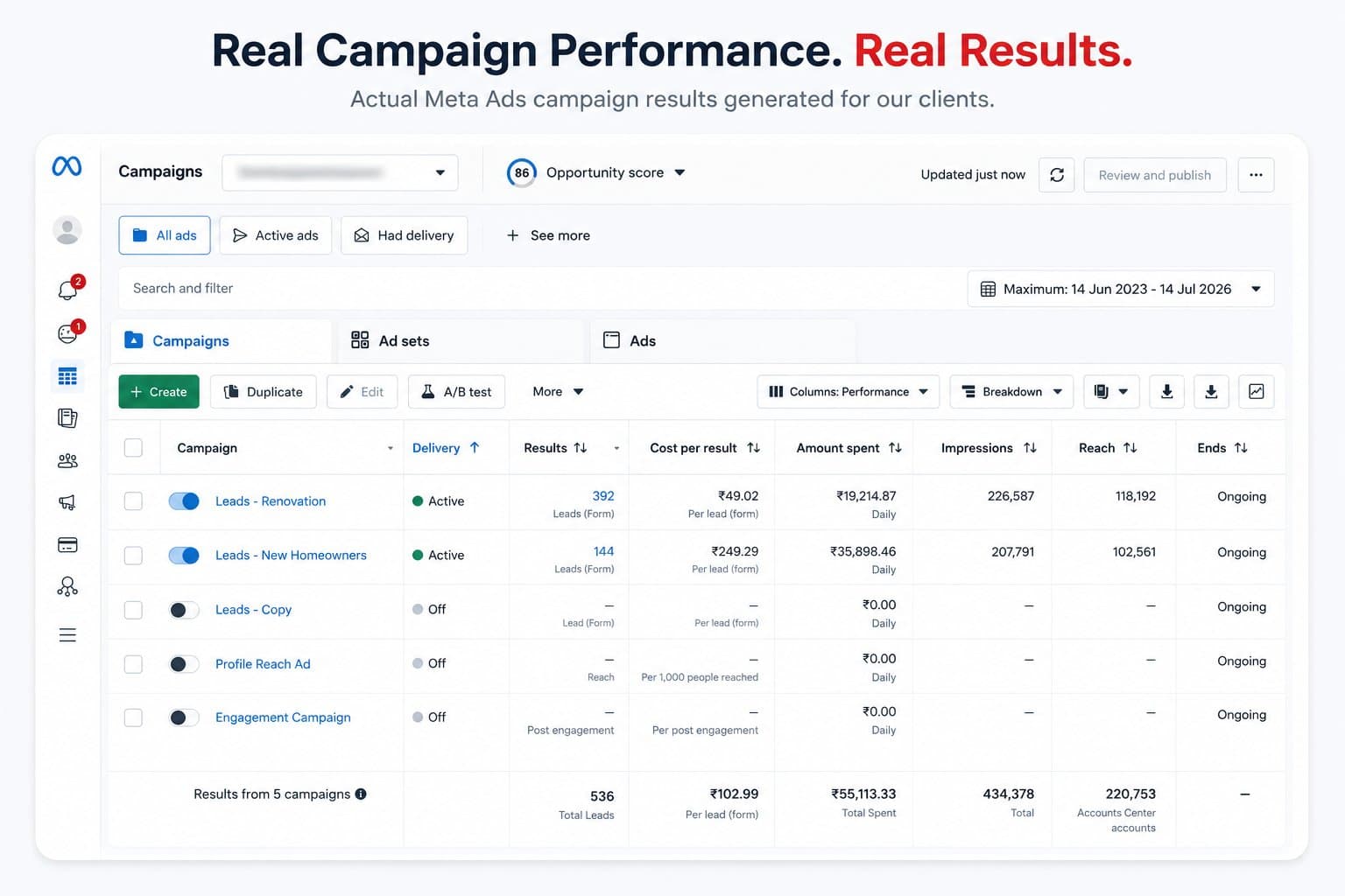 Real Meta Ads campaign performance dashboard showing leads, cost per result, and spend